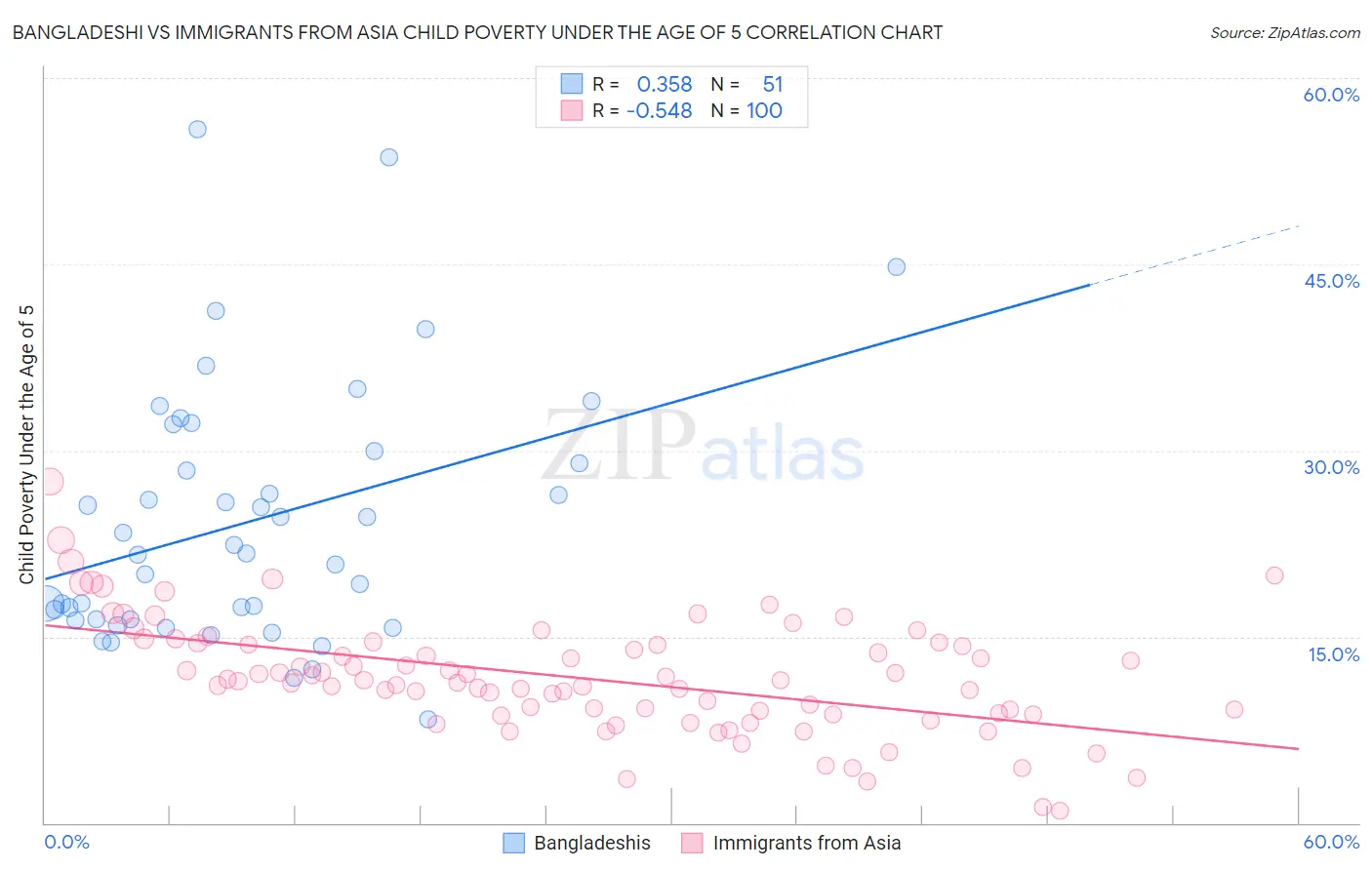 Bangladeshi vs Immigrants from Asia Child Poverty Under the Age of 5