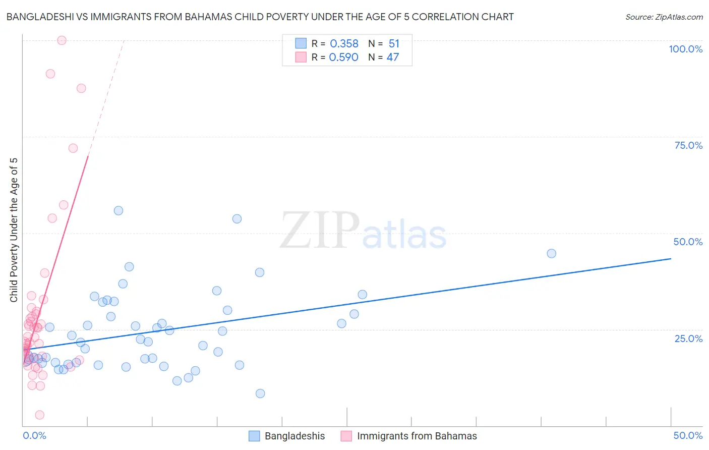 Bangladeshi vs Immigrants from Bahamas Child Poverty Under the Age of 5