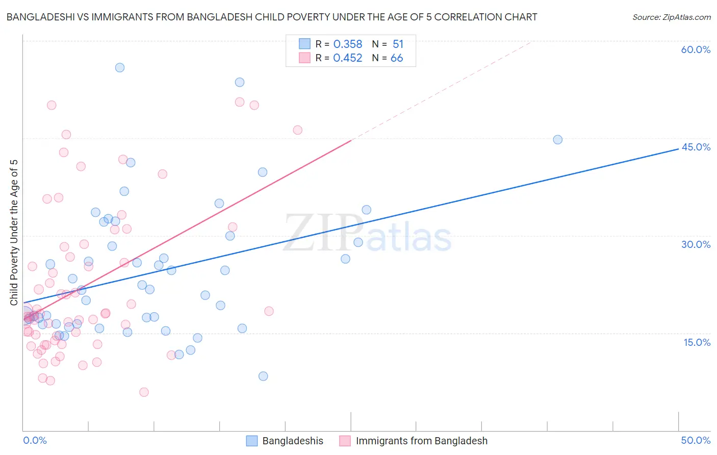 Bangladeshi vs Immigrants from Bangladesh Child Poverty Under the Age of 5