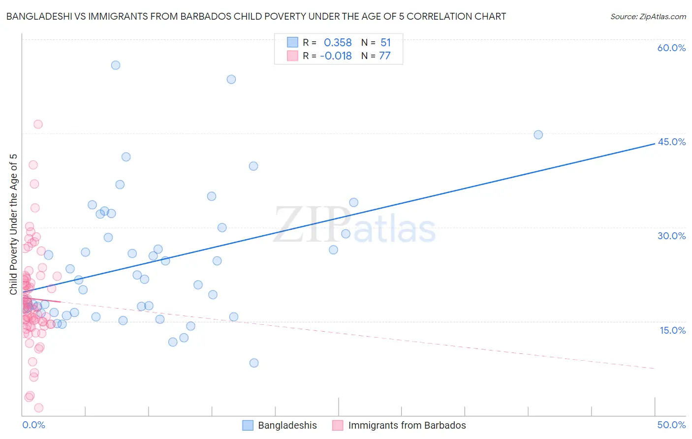 Bangladeshi vs Immigrants from Barbados Child Poverty Under the Age of 5
