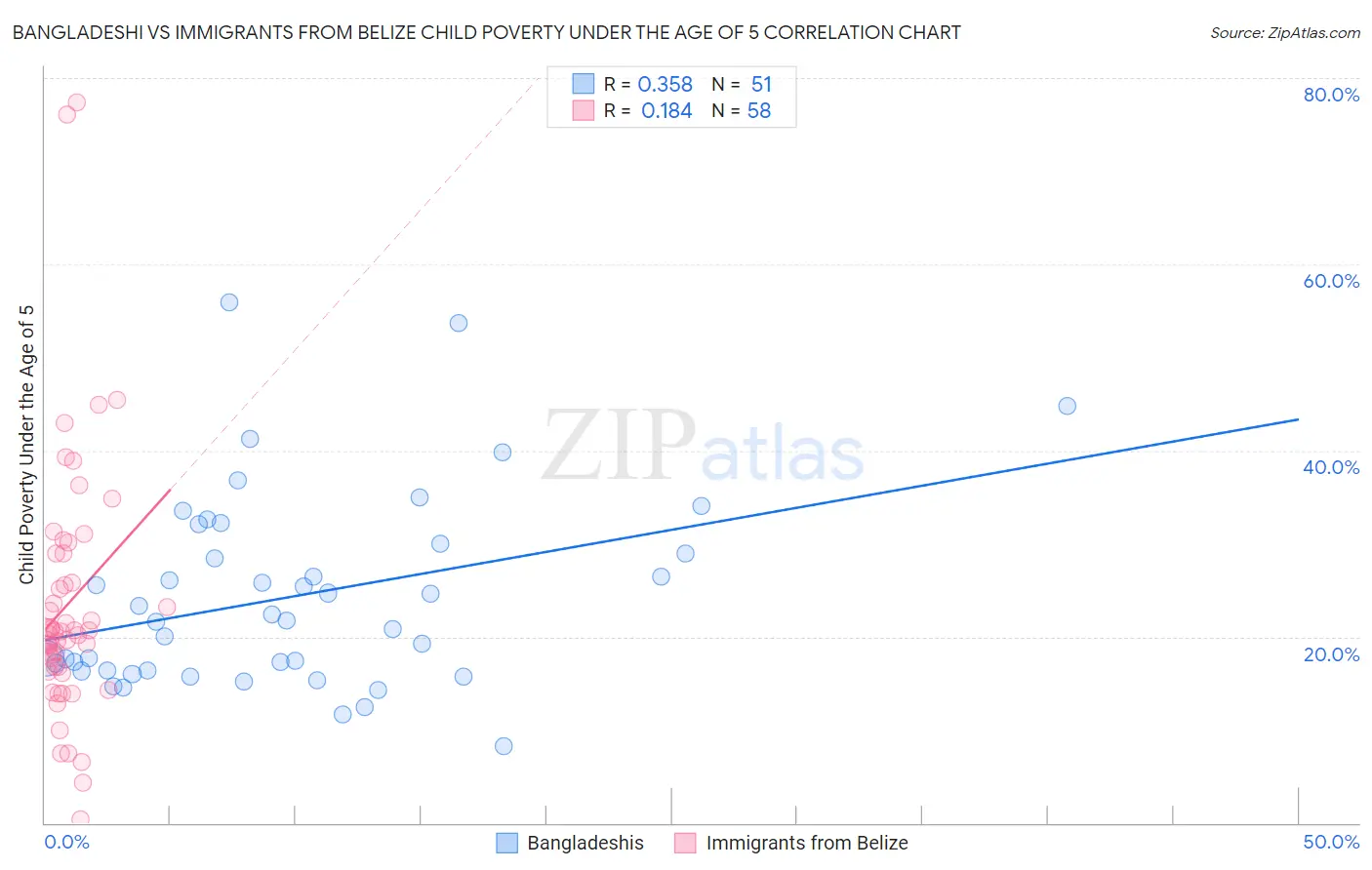 Bangladeshi vs Immigrants from Belize Child Poverty Under the Age of 5