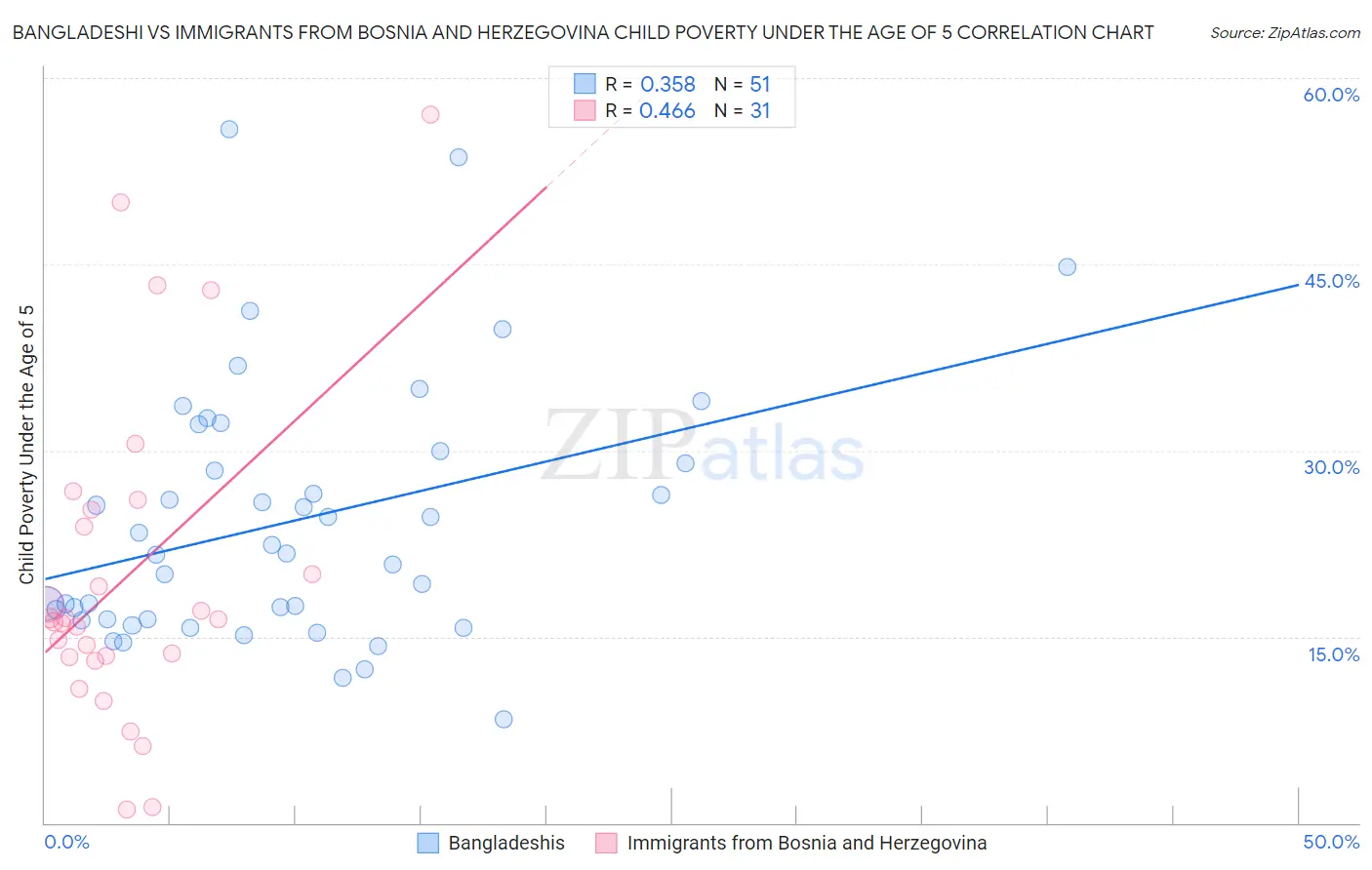 Bangladeshi vs Immigrants from Bosnia and Herzegovina Child Poverty Under the Age of 5