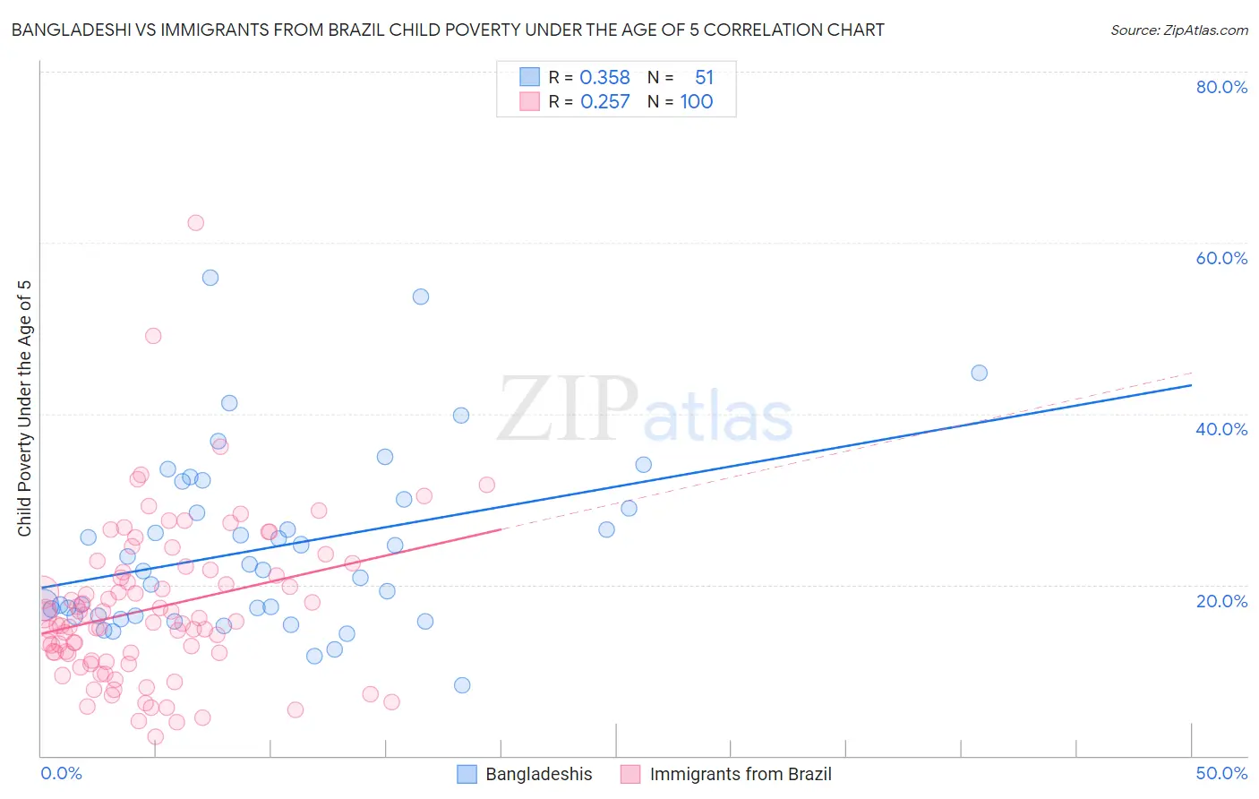 Bangladeshi vs Immigrants from Brazil Child Poverty Under the Age of 5