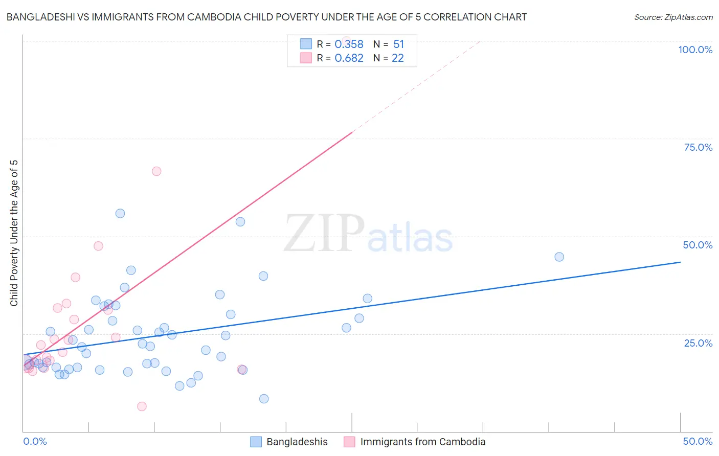 Bangladeshi vs Immigrants from Cambodia Child Poverty Under the Age of 5