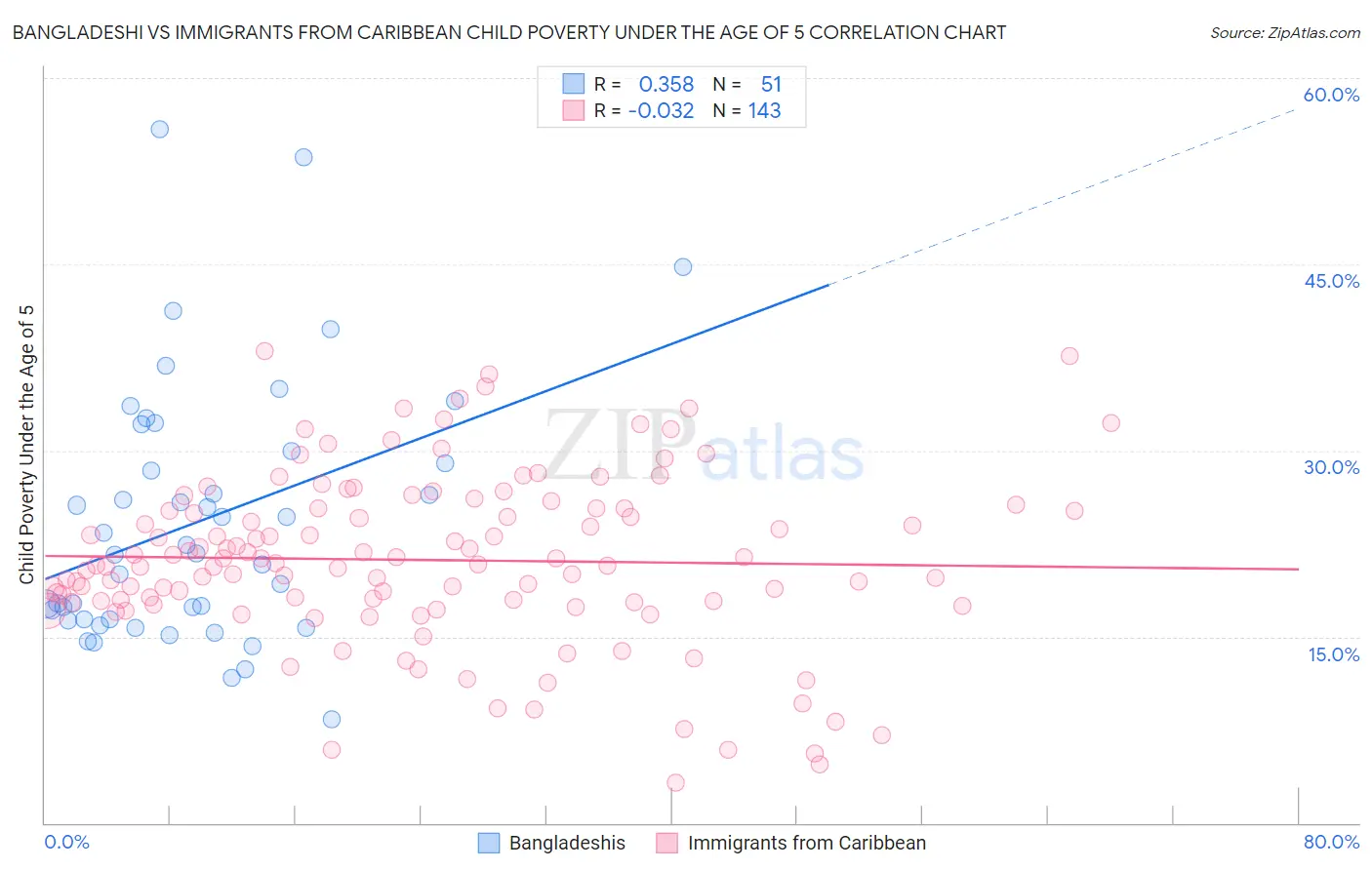 Bangladeshi vs Immigrants from Caribbean Child Poverty Under the Age of 5