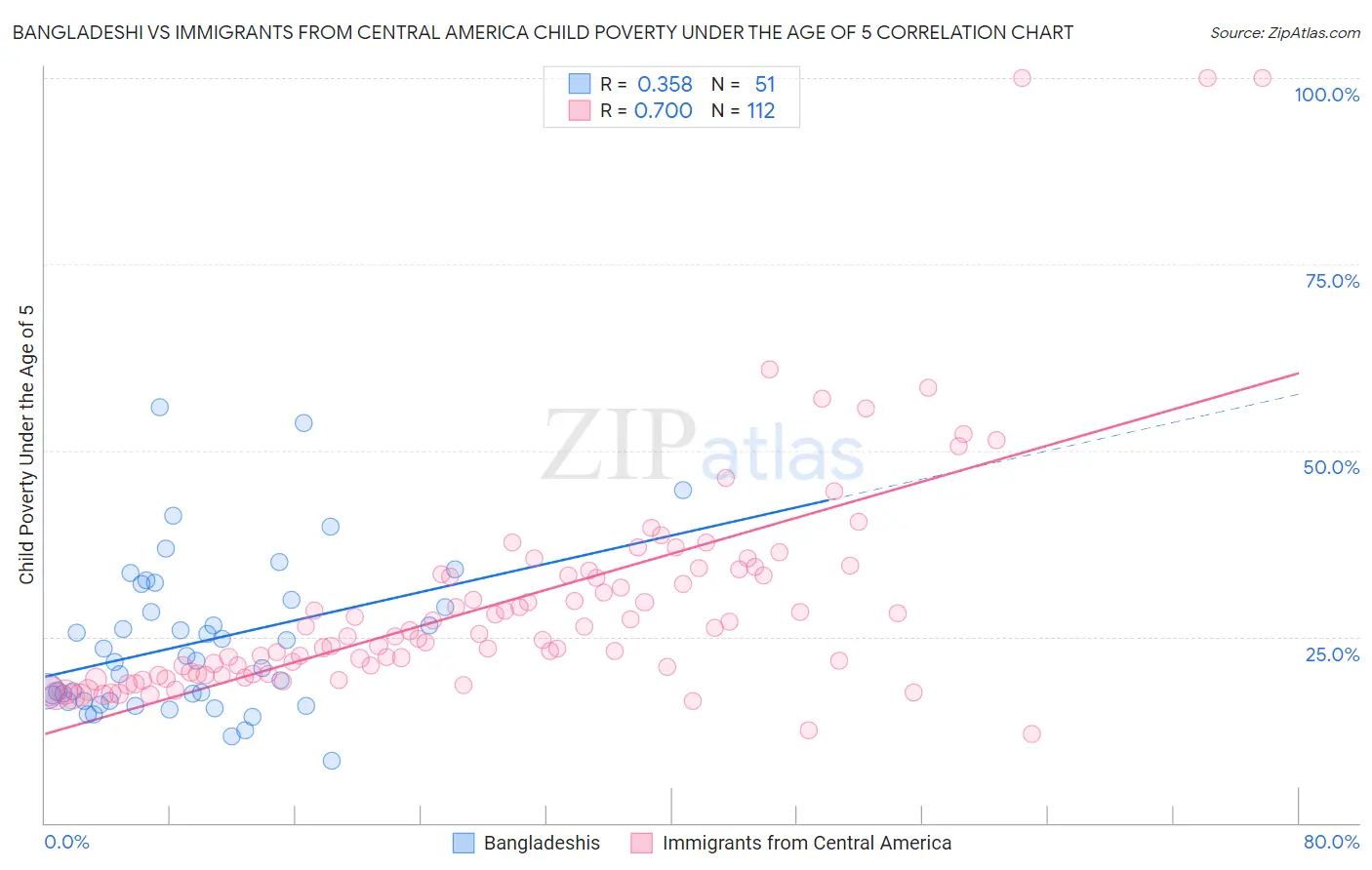 Bangladeshi vs Immigrants from Central America Child Poverty Under the Age of 5