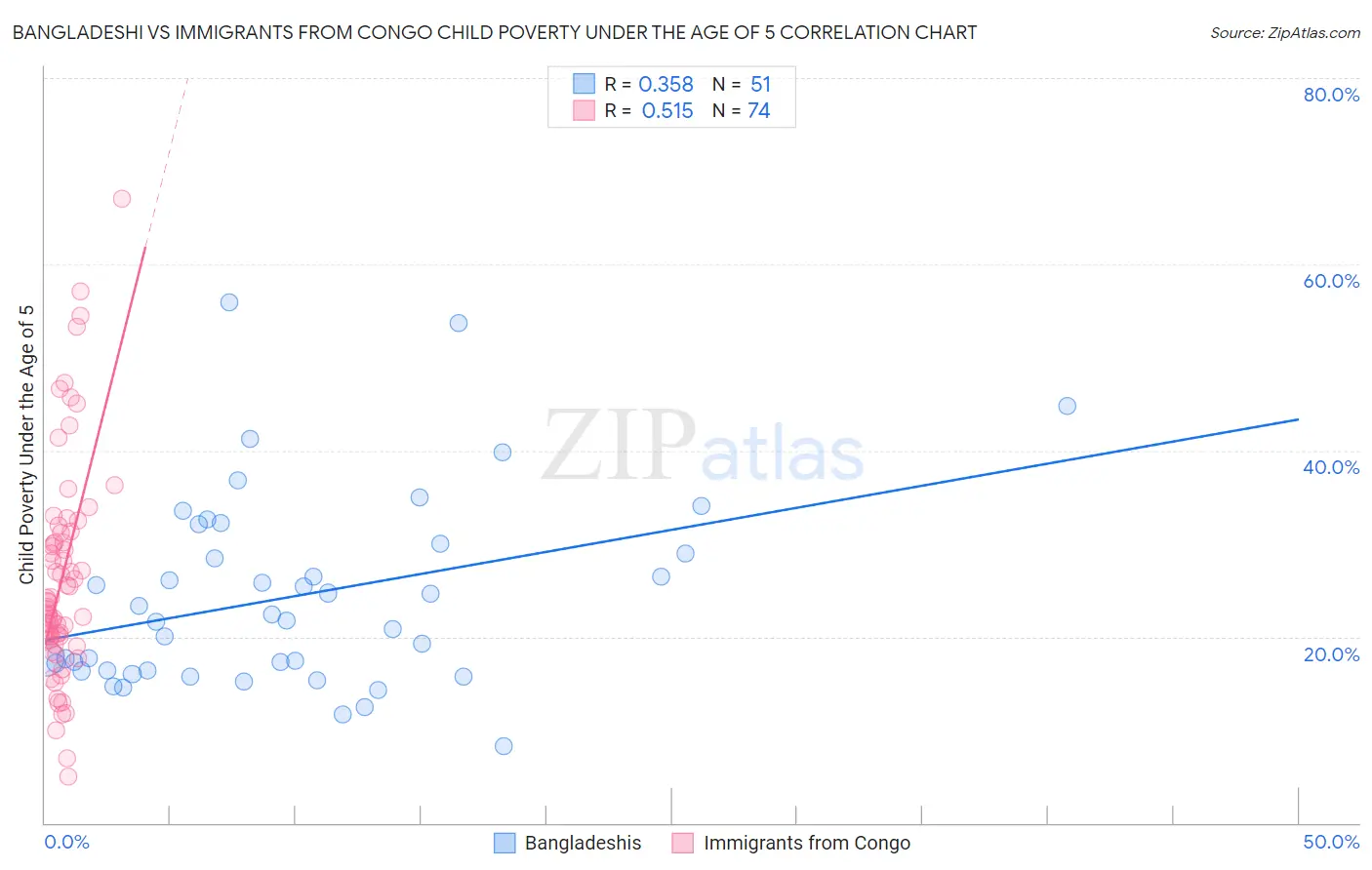 Bangladeshi vs Immigrants from Congo Child Poverty Under the Age of 5