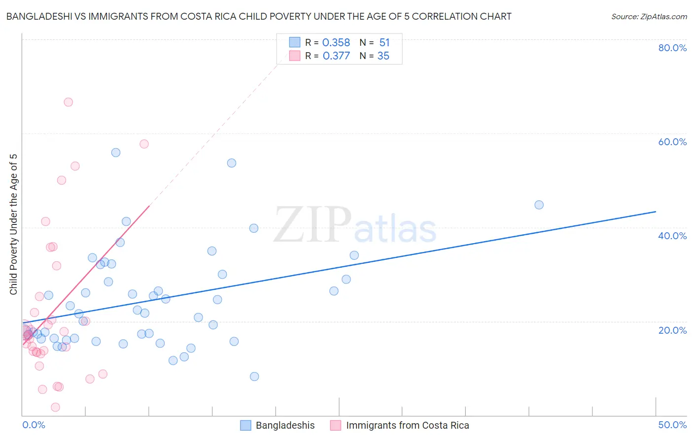 Bangladeshi vs Immigrants from Costa Rica Child Poverty Under the Age of 5