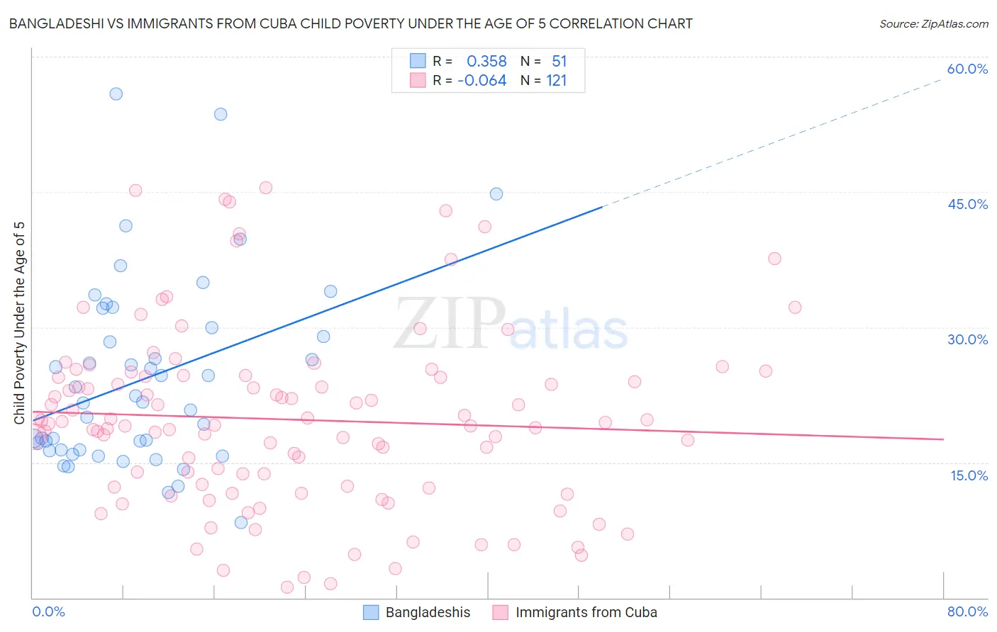 Bangladeshi vs Immigrants from Cuba Child Poverty Under the Age of 5