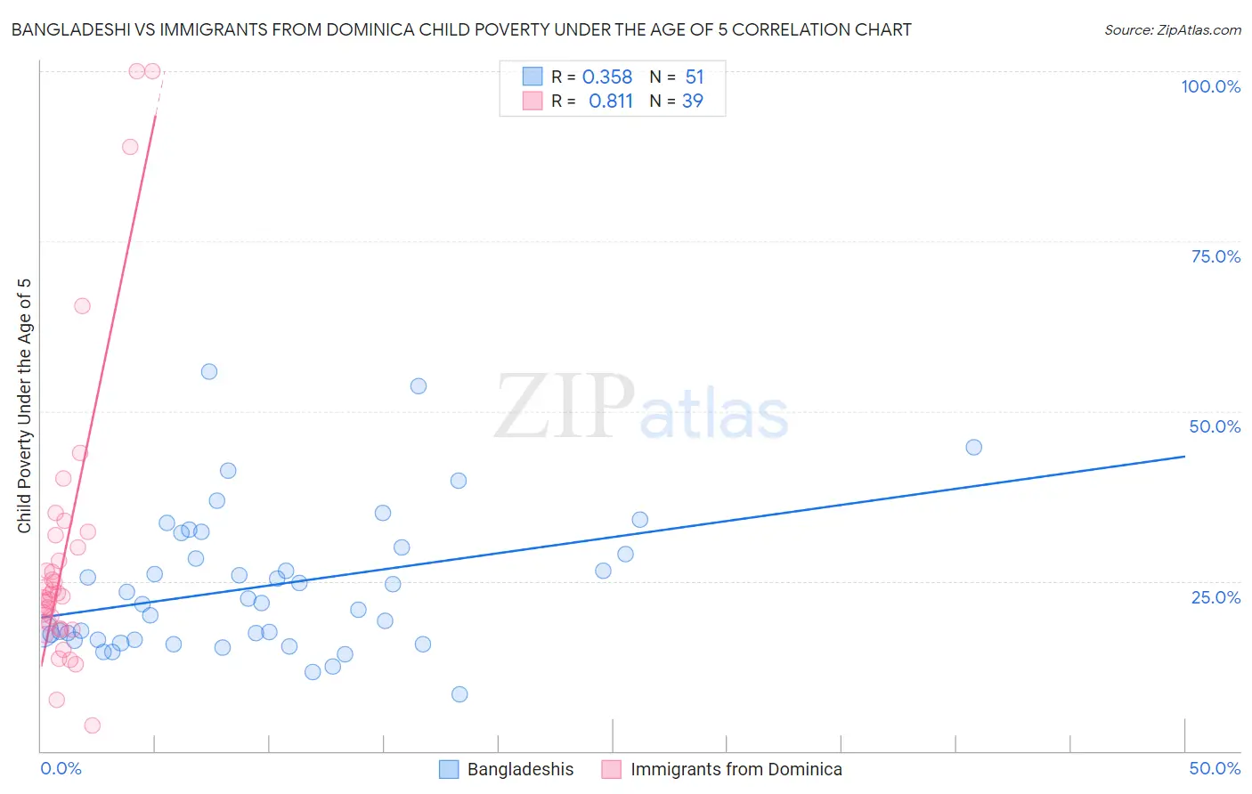 Bangladeshi vs Immigrants from Dominica Child Poverty Under the Age of 5
