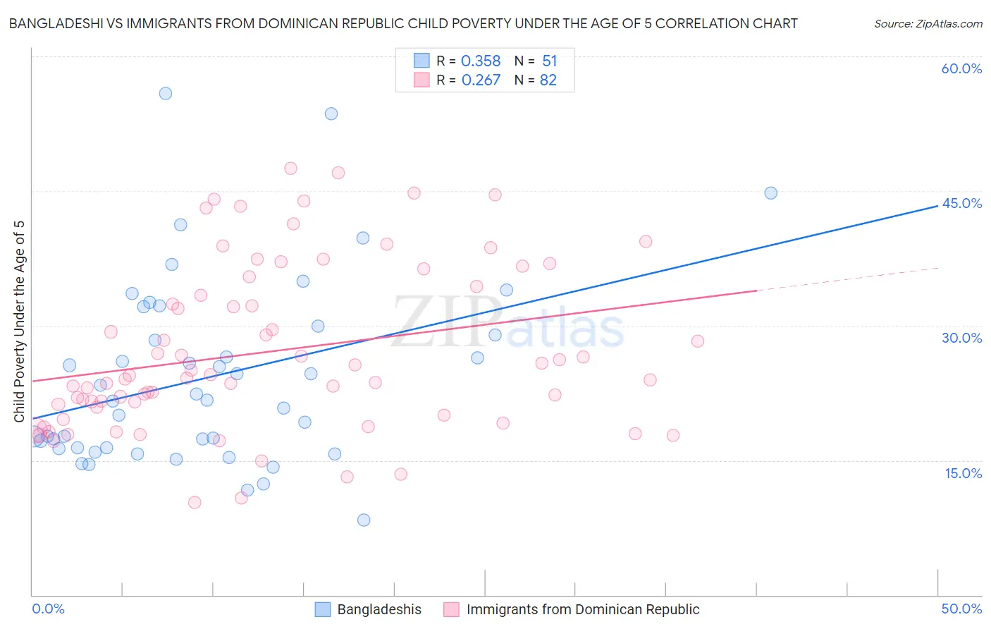 Bangladeshi vs Immigrants from Dominican Republic Child Poverty Under the Age of 5