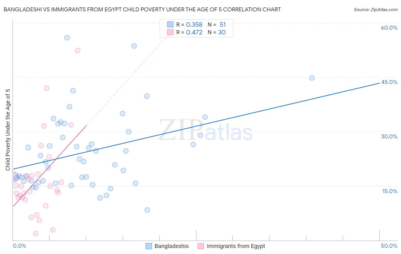 Bangladeshi vs Immigrants from Egypt Child Poverty Under the Age of 5