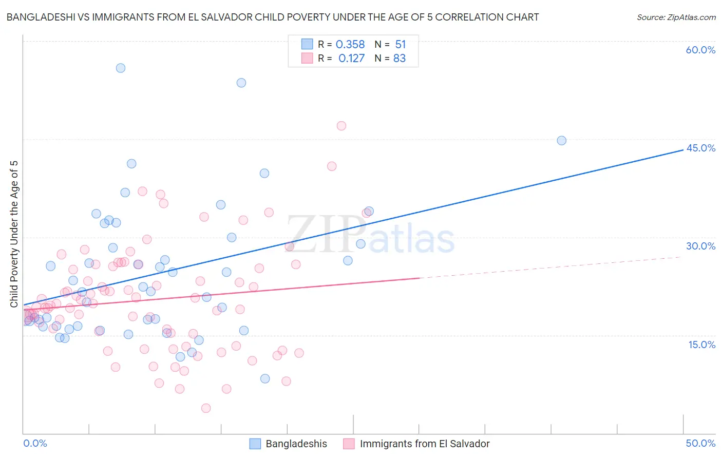 Bangladeshi vs Immigrants from El Salvador Child Poverty Under the Age of 5