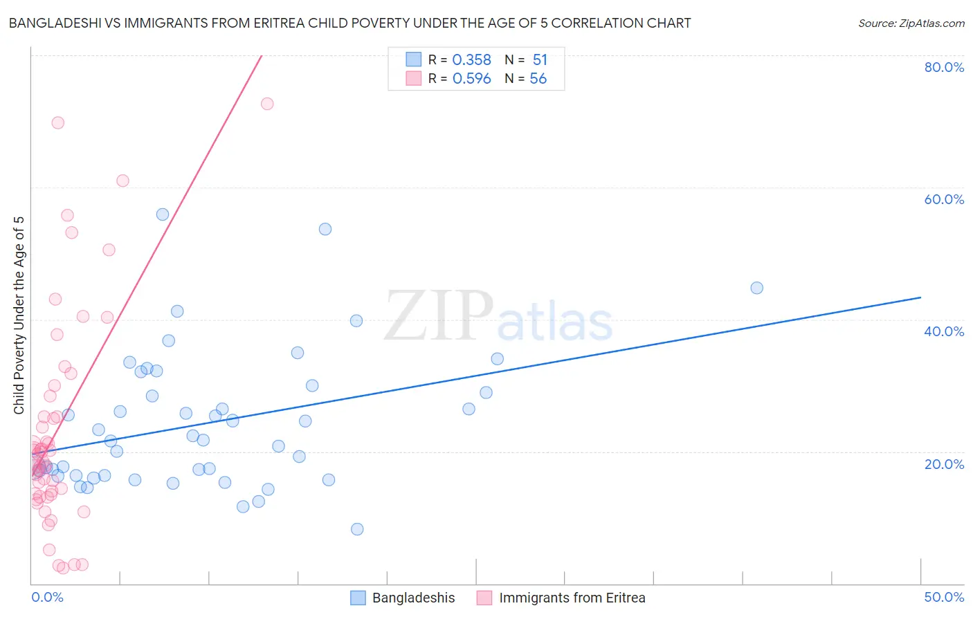 Bangladeshi vs Immigrants from Eritrea Child Poverty Under the Age of 5