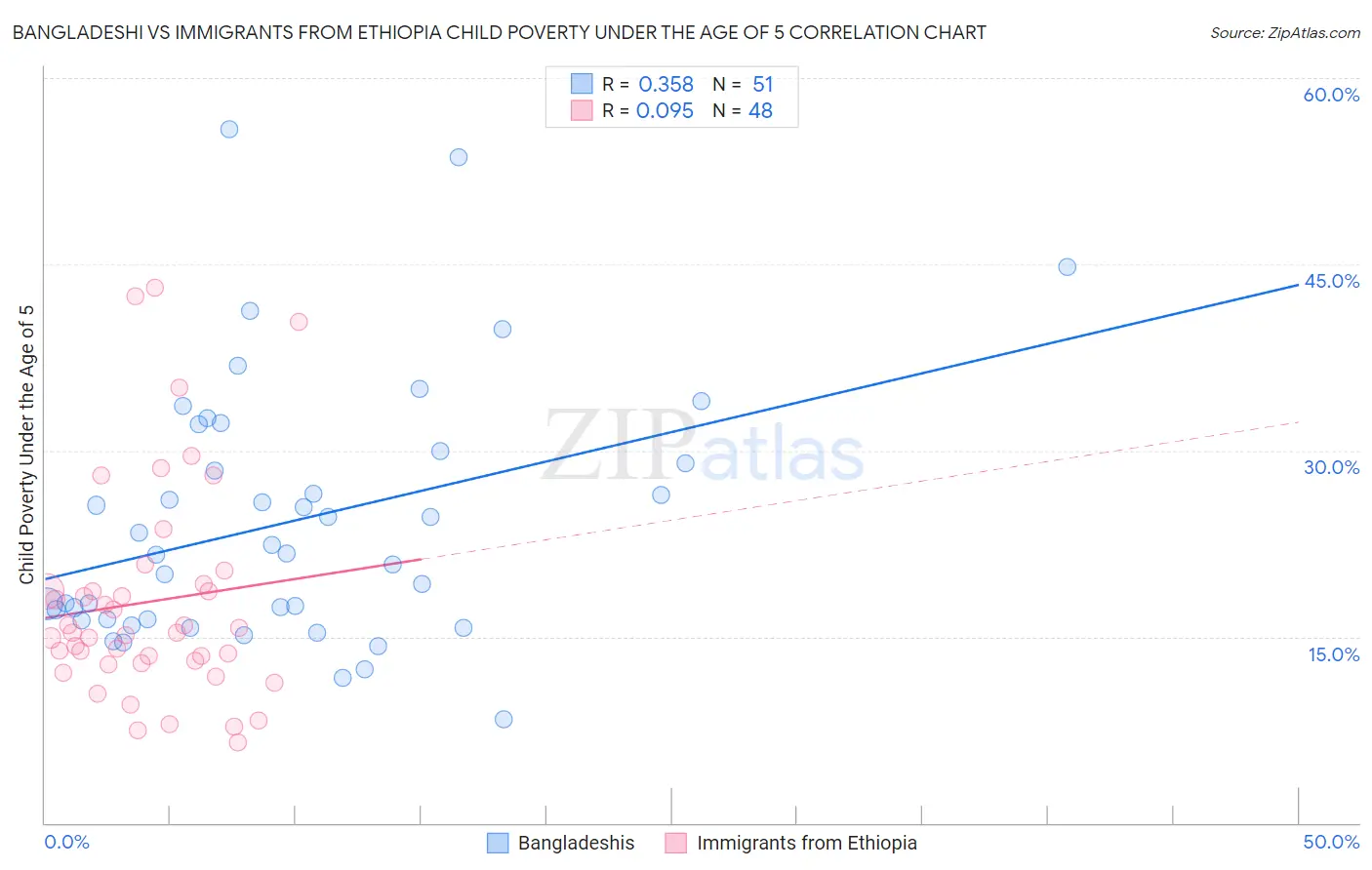 Bangladeshi vs Immigrants from Ethiopia Child Poverty Under the Age of 5
