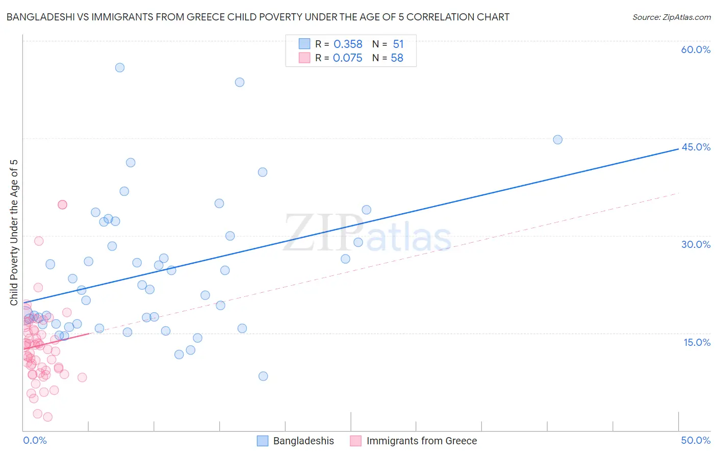 Bangladeshi vs Immigrants from Greece Child Poverty Under the Age of 5
