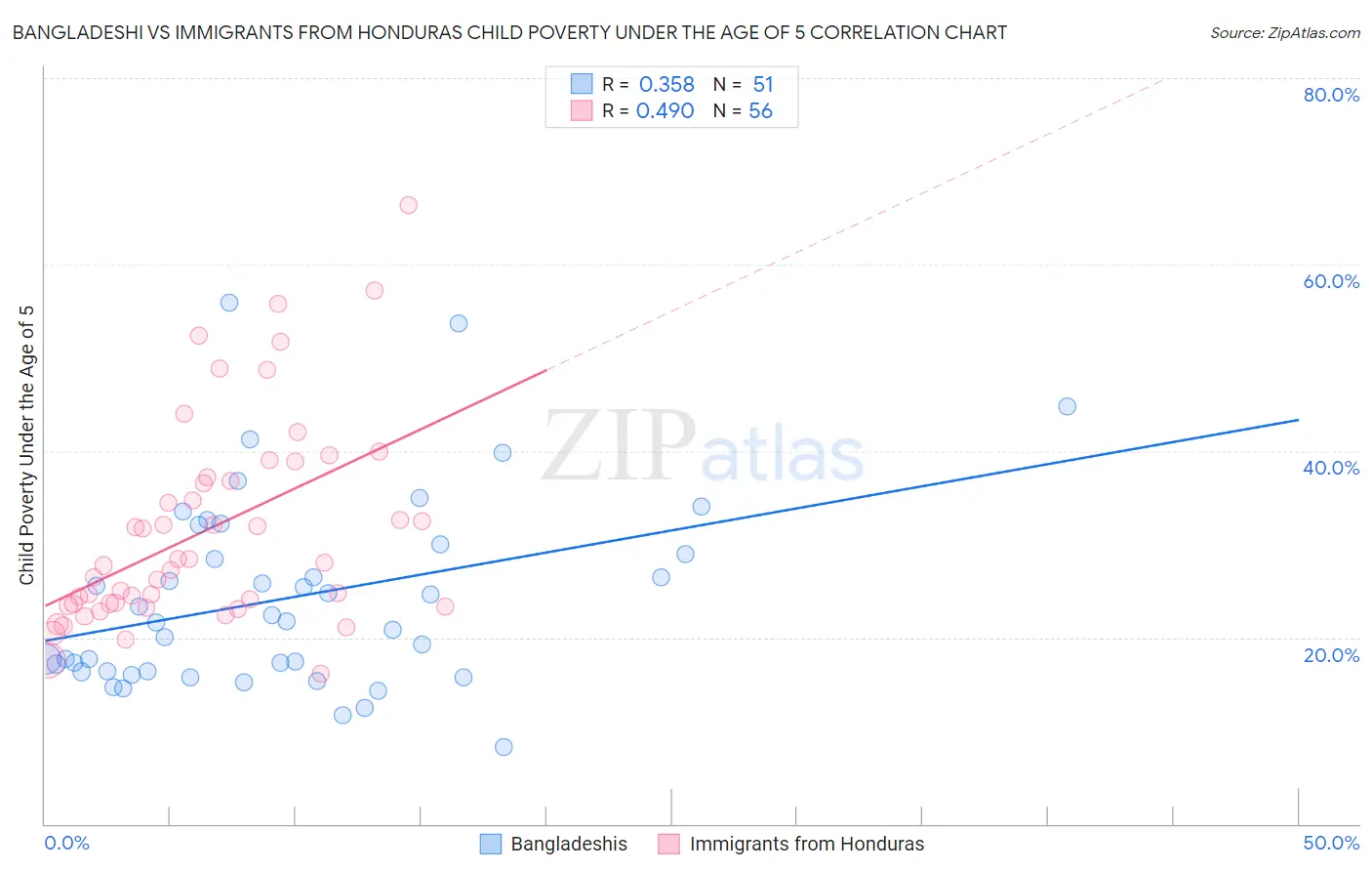 Bangladeshi vs Immigrants from Honduras Child Poverty Under the Age of 5