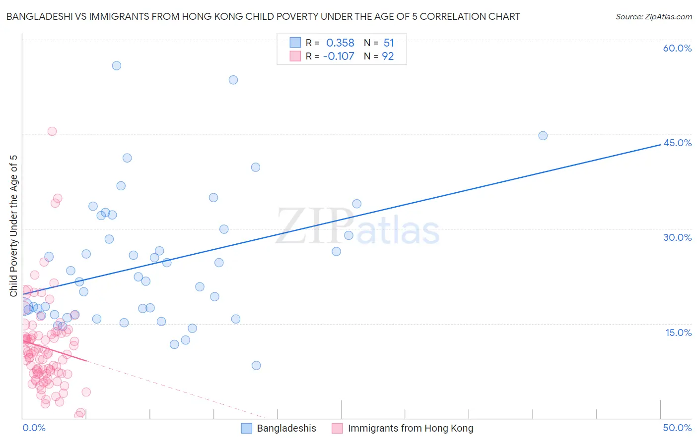 Bangladeshi vs Immigrants from Hong Kong Child Poverty Under the Age of 5