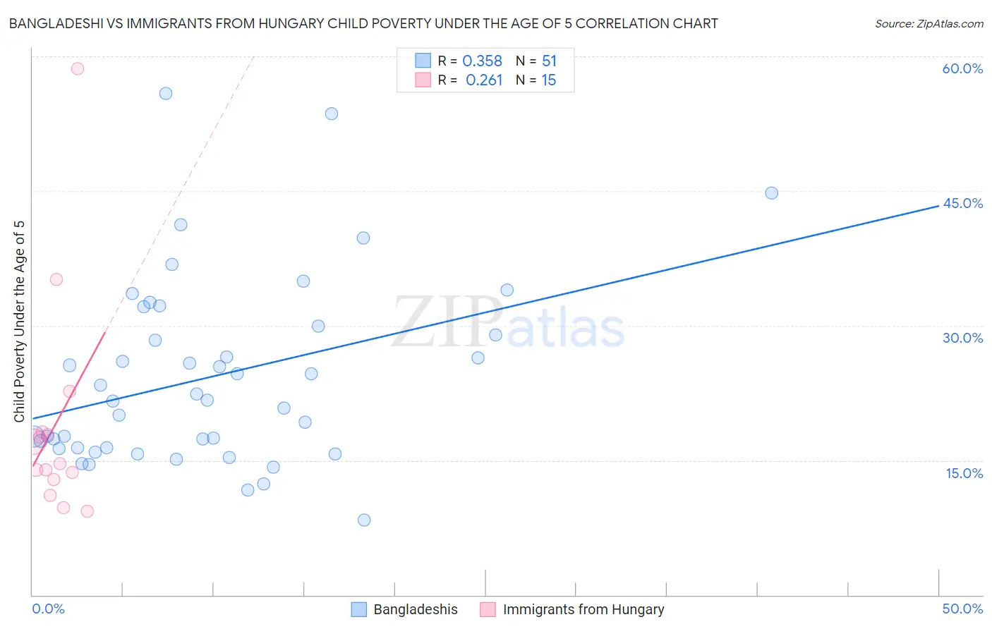 Bangladeshi vs Immigrants from Hungary Child Poverty Under the Age of 5