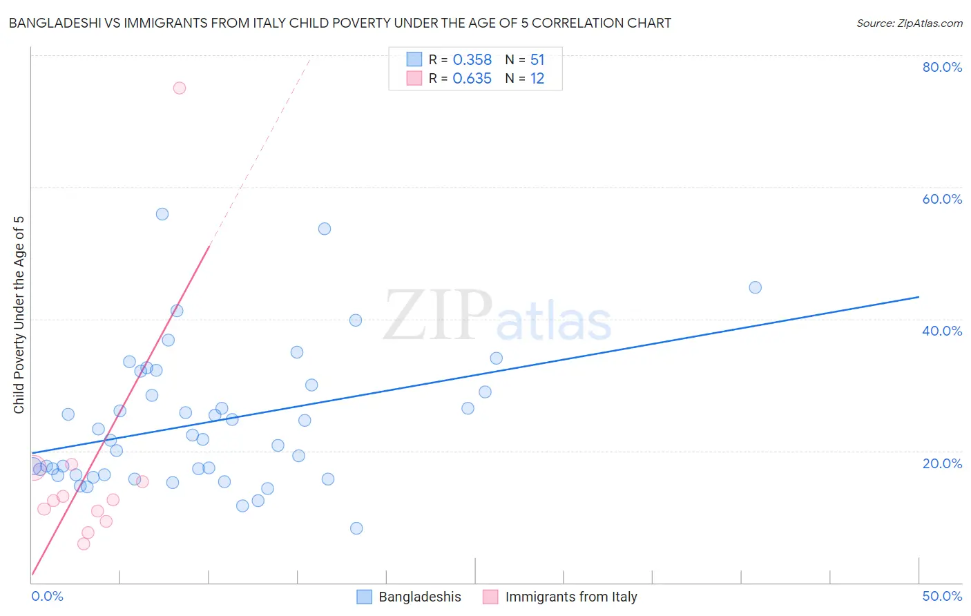Bangladeshi vs Immigrants from Italy Child Poverty Under the Age of 5