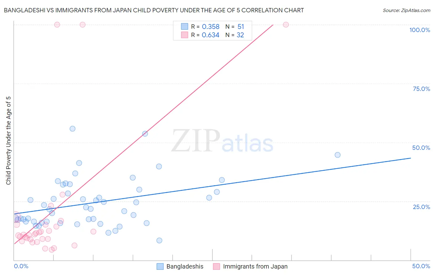 Bangladeshi vs Immigrants from Japan Child Poverty Under the Age of 5