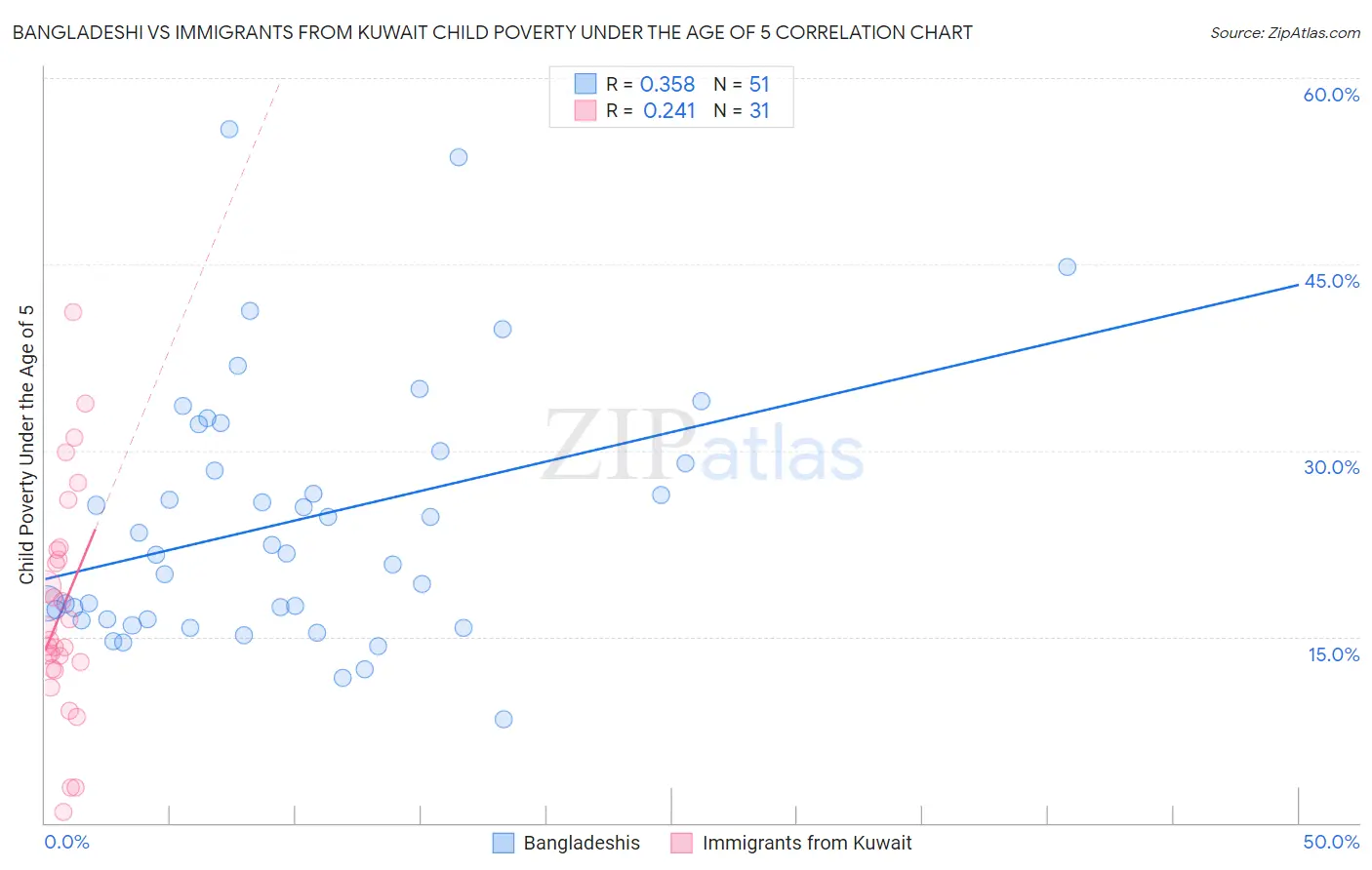 Bangladeshi vs Immigrants from Kuwait Child Poverty Under the Age of 5
