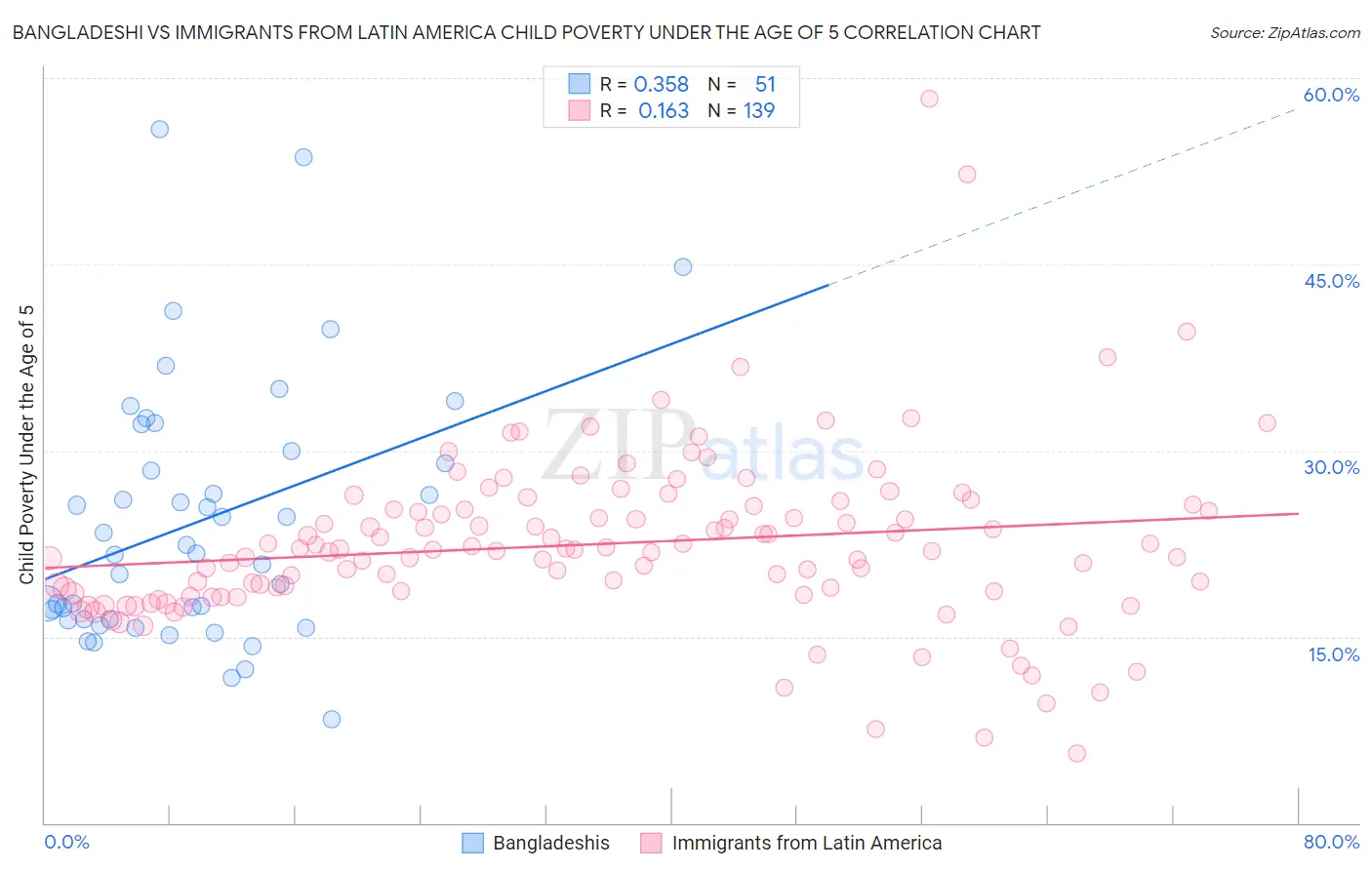 Bangladeshi vs Immigrants from Latin America Child Poverty Under the Age of 5