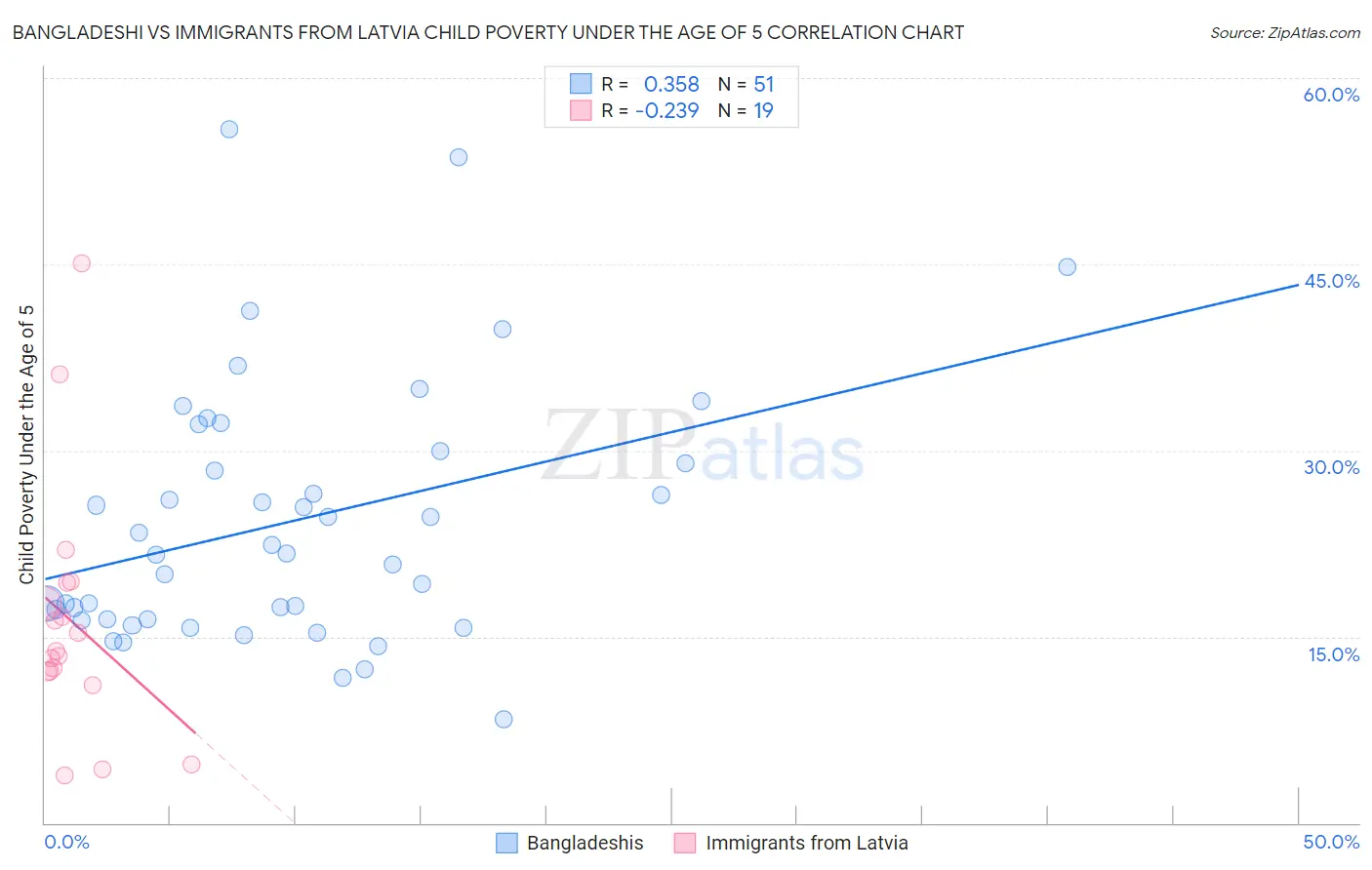Bangladeshi vs Immigrants from Latvia Child Poverty Under the Age of 5