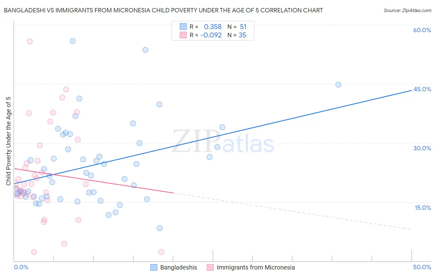 Bangladeshi vs Immigrants from Micronesia Child Poverty Under the Age of 5
