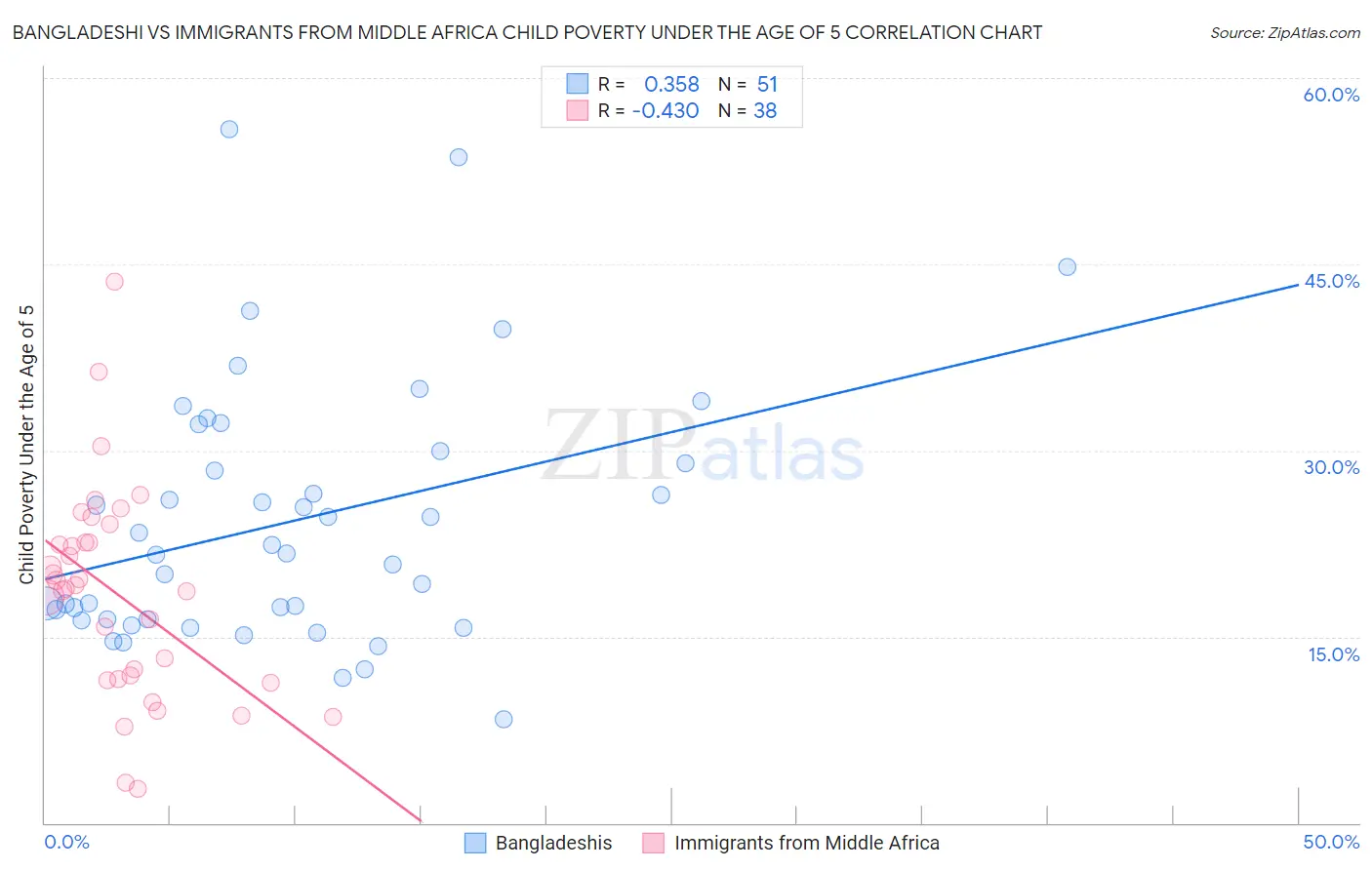 Bangladeshi vs Immigrants from Middle Africa Child Poverty Under the Age of 5
