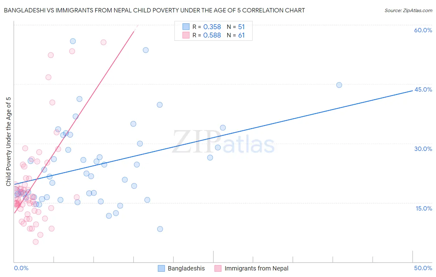 Bangladeshi vs Immigrants from Nepal Child Poverty Under the Age of 5
