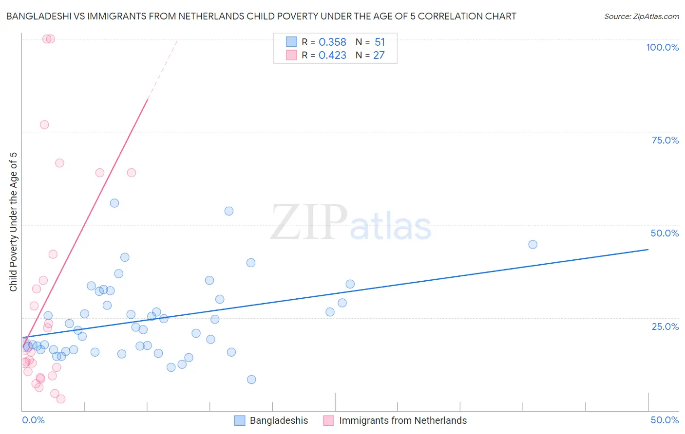 Bangladeshi vs Immigrants from Netherlands Child Poverty Under the Age of 5