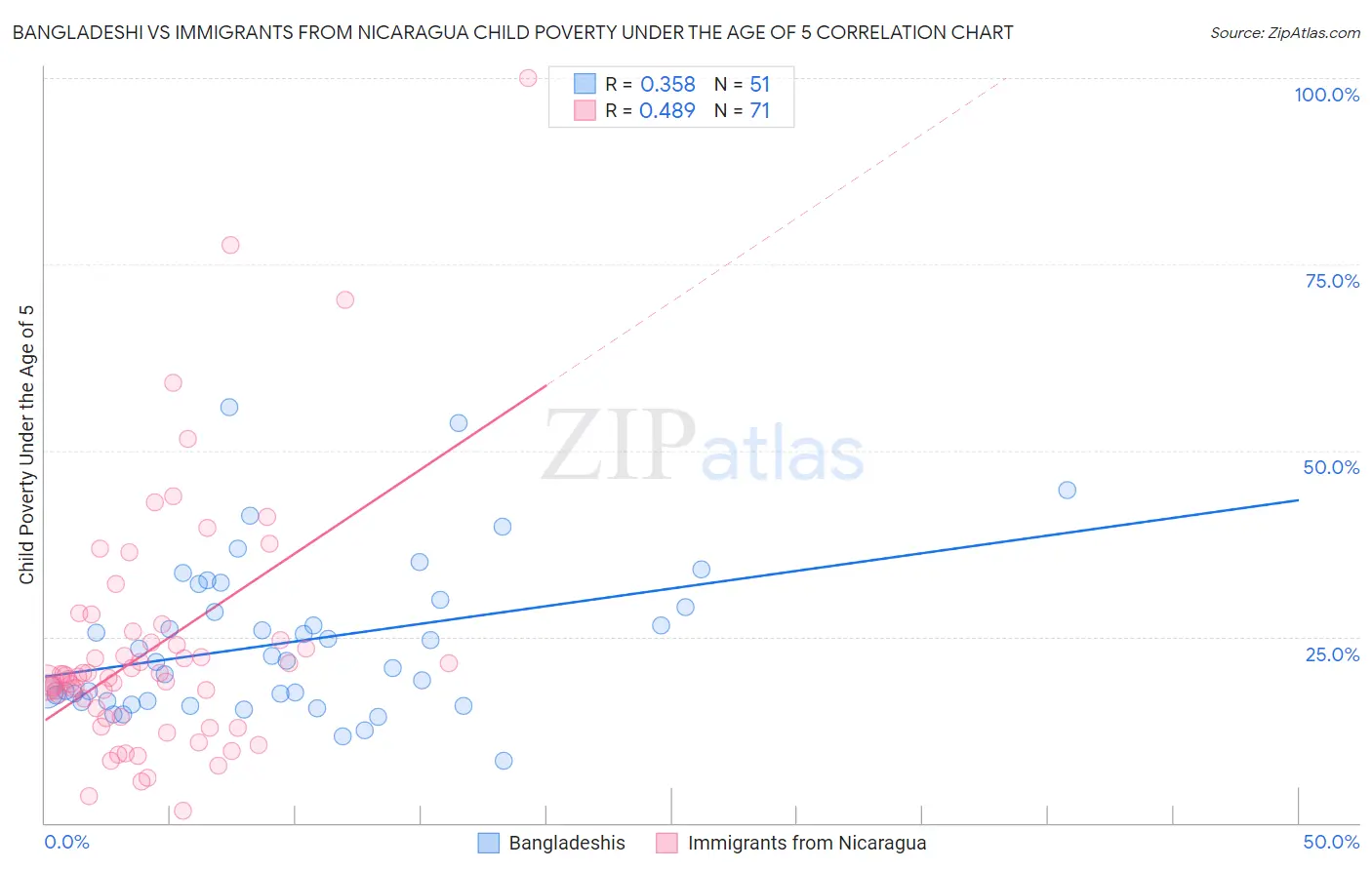 Bangladeshi vs Immigrants from Nicaragua Child Poverty Under the Age of 5