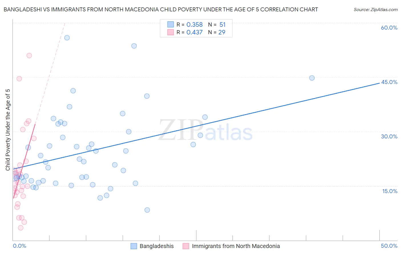 Bangladeshi vs Immigrants from North Macedonia Child Poverty Under the Age of 5