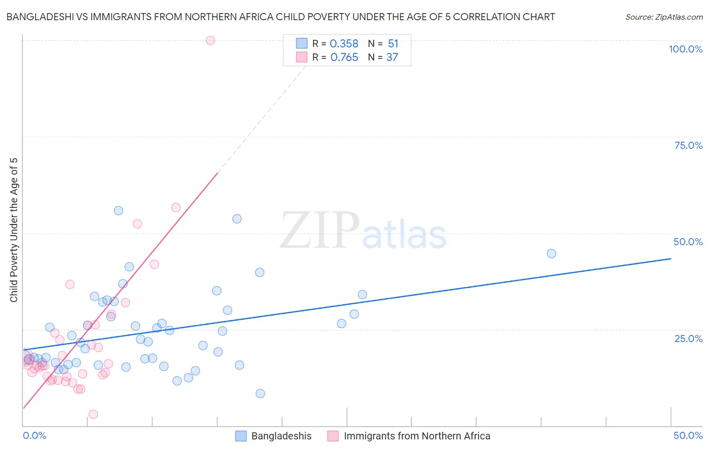 Bangladeshi vs Immigrants from Northern Africa Child Poverty Under the Age of 5