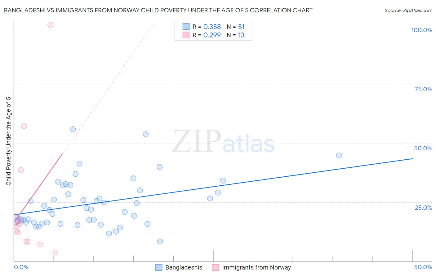 Bangladeshi vs Immigrants from Norway Child Poverty Under the Age of 5