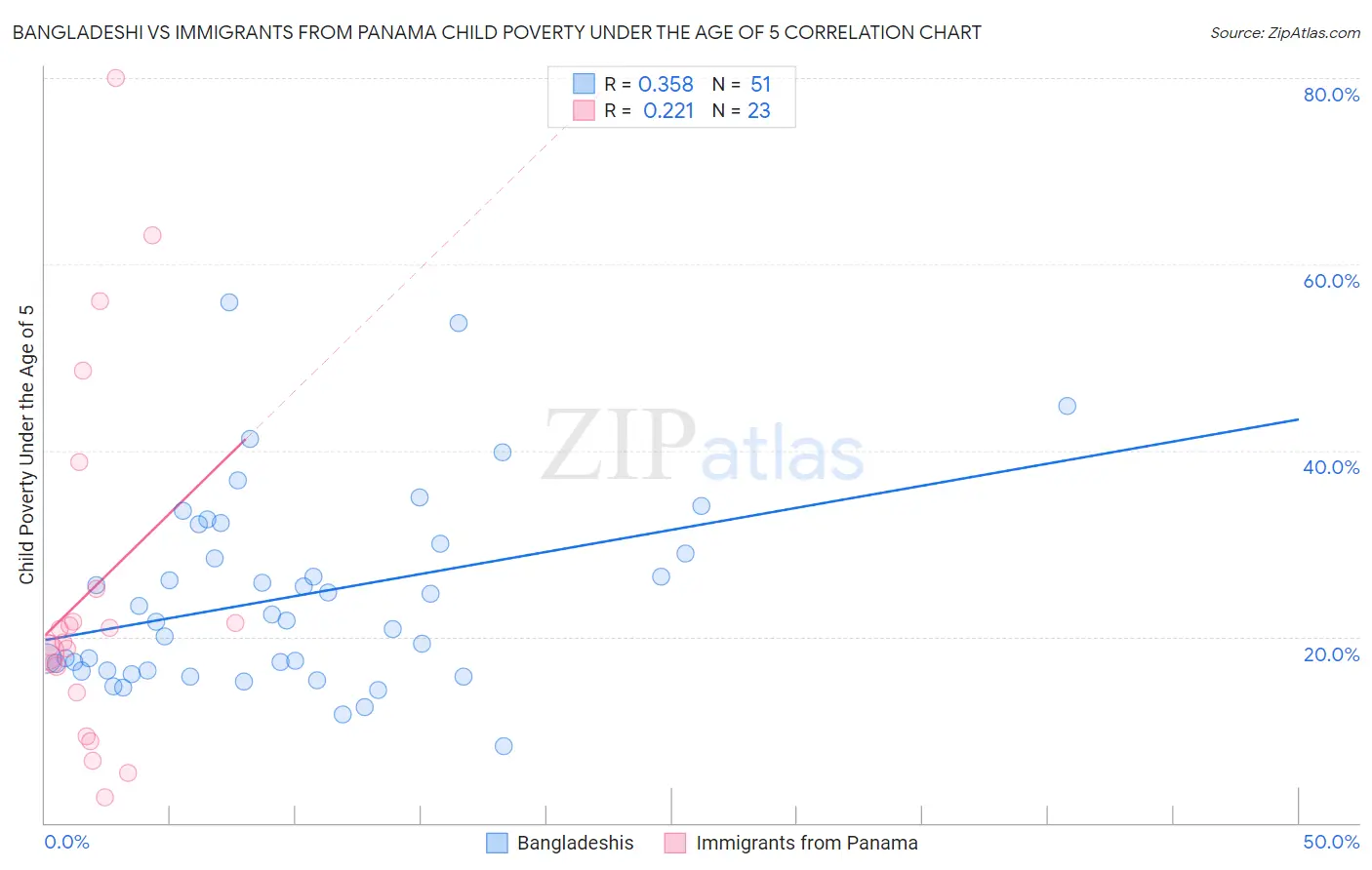 Bangladeshi vs Immigrants from Panama Child Poverty Under the Age of 5