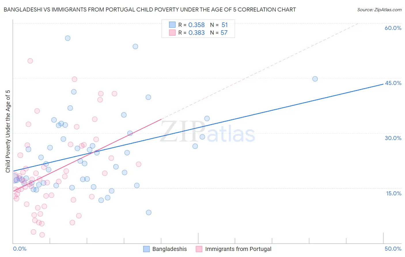 Bangladeshi vs Immigrants from Portugal Child Poverty Under the Age of 5