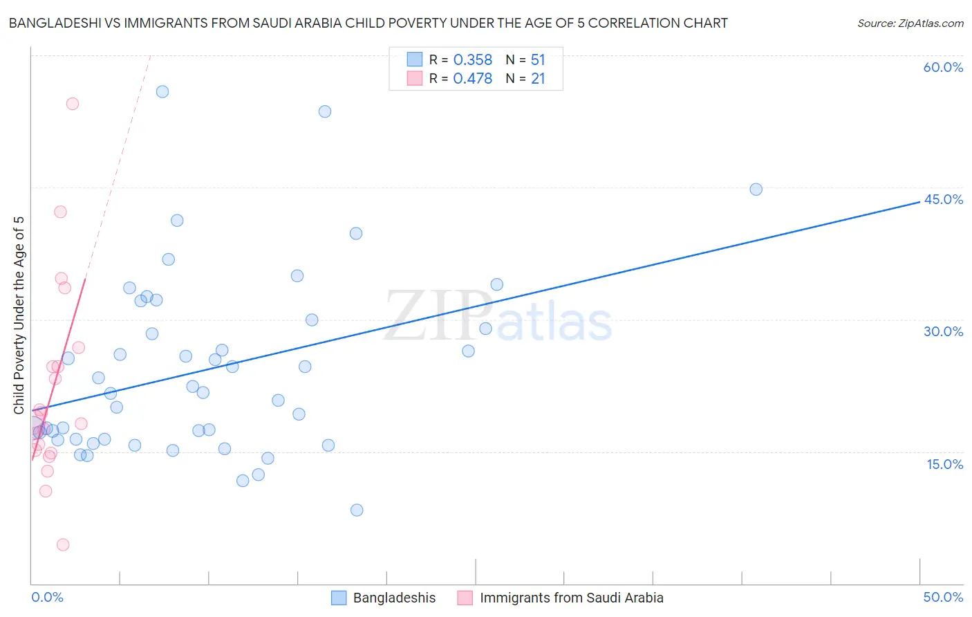 Bangladeshi vs Immigrants from Saudi Arabia Child Poverty Under the Age of 5
