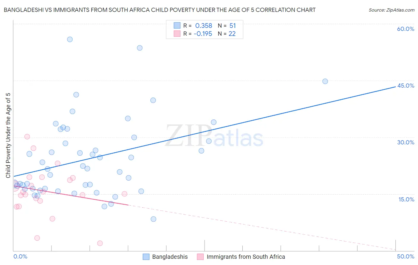 Bangladeshi vs Immigrants from South Africa Child Poverty Under the Age of 5