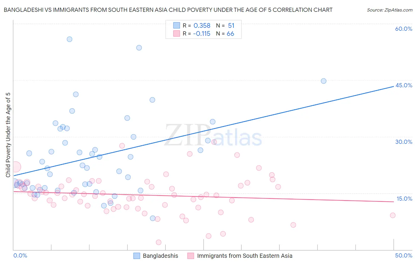 Bangladeshi vs Immigrants from South Eastern Asia Child Poverty Under the Age of 5