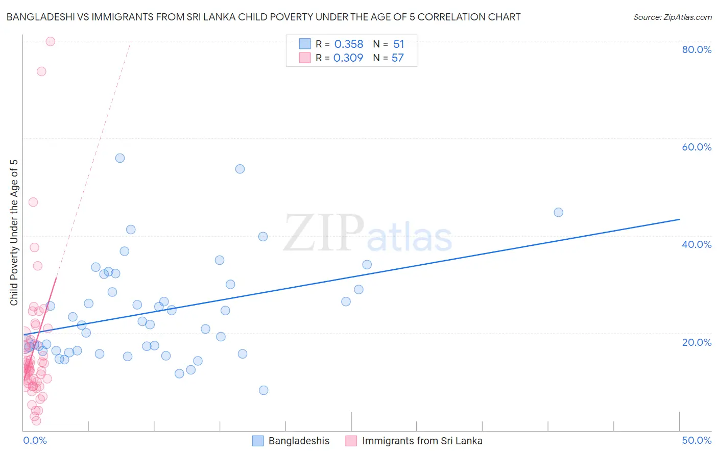 Bangladeshi vs Immigrants from Sri Lanka Child Poverty Under the Age of 5