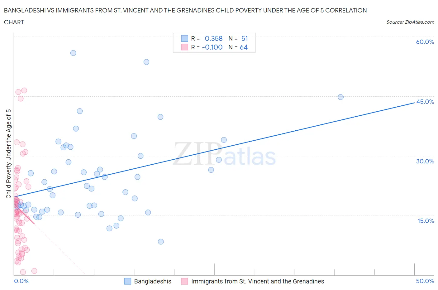 Bangladeshi vs Immigrants from St. Vincent and the Grenadines Child Poverty Under the Age of 5