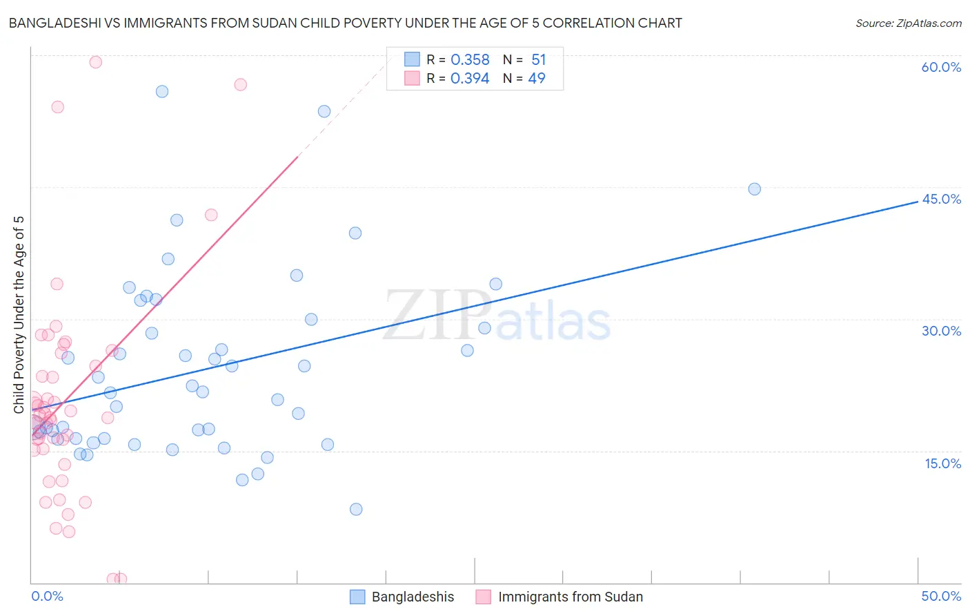 Bangladeshi vs Immigrants from Sudan Child Poverty Under the Age of 5