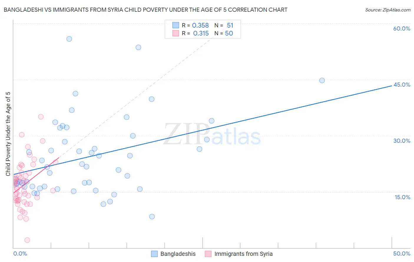 Bangladeshi vs Immigrants from Syria Child Poverty Under the Age of 5