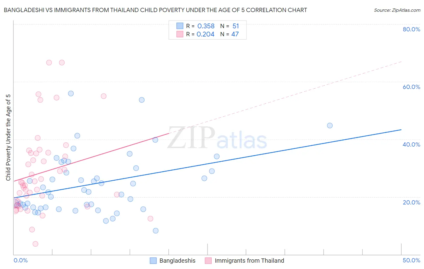 Bangladeshi vs Immigrants from Thailand Child Poverty Under the Age of 5