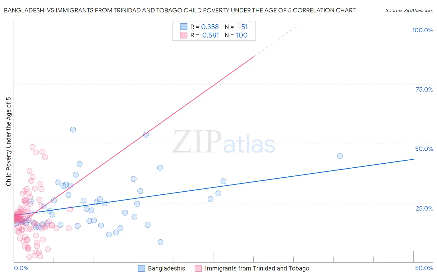 Bangladeshi vs Immigrants from Trinidad and Tobago Child Poverty Under the Age of 5