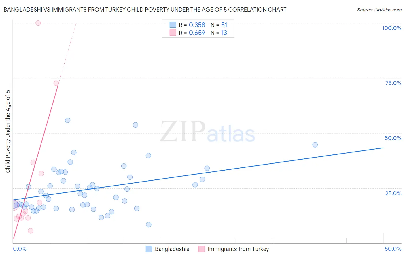 Bangladeshi vs Immigrants from Turkey Child Poverty Under the Age of 5