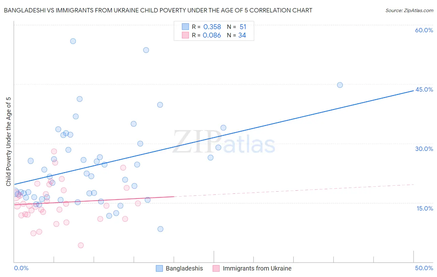 Bangladeshi vs Immigrants from Ukraine Child Poverty Under the Age of 5