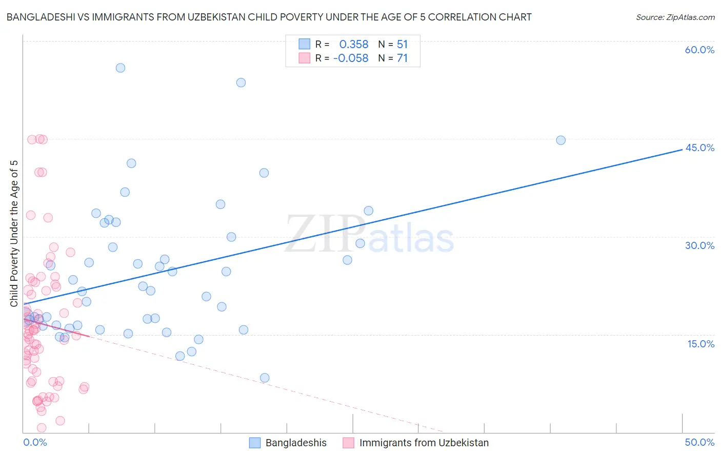 Bangladeshi vs Immigrants from Uzbekistan Child Poverty Under the Age of 5